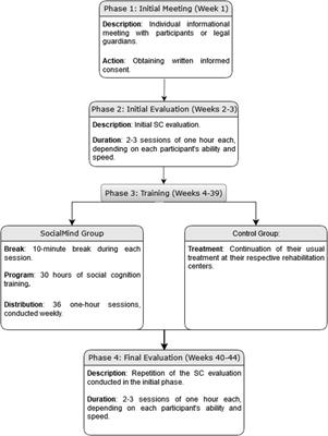 Pilot study on the effectiveness of the socialmind program for the rehabilitation of social cognition following acquired brain injury